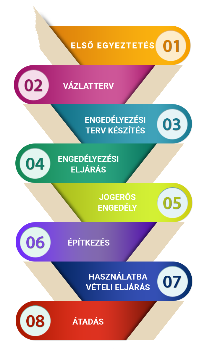 tervezes folyamat infographic